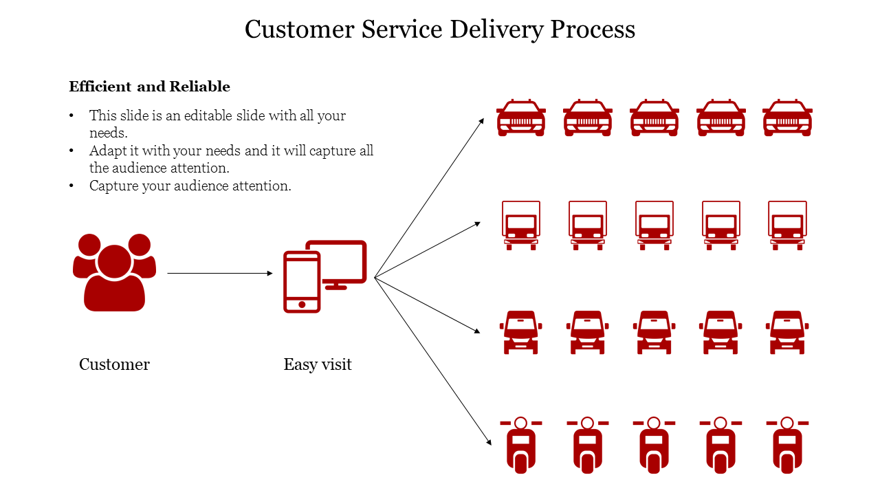 customer service delivery process